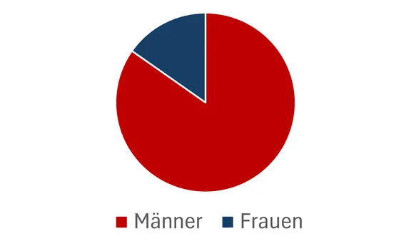 Geschlechterverteilung.png